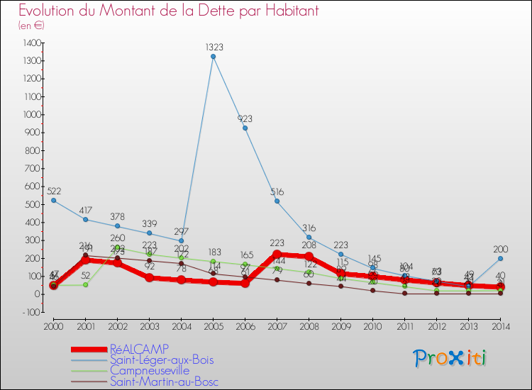 Evolution de la dette par habitant pour la commune de RéALCAMP et les communes proches de 2000 à 2014 Comparaison de la dette par habitant pour RéALCAMP et les communes voisines de 2000 à 2014