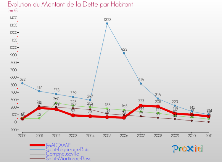 Evolution de la dette par habitant pour la commune de RéALCAMP et les communes proches Comparaison de la dette par habitant pour RéALCAMP et les communes voisines