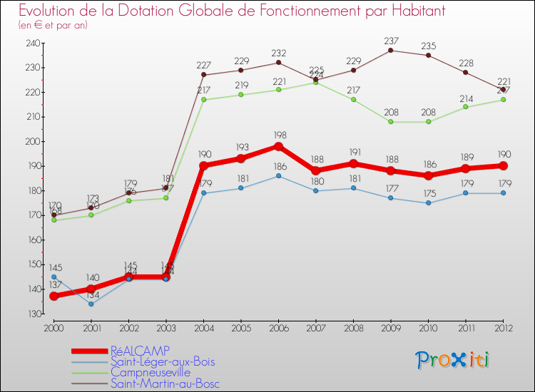Evolution et montant de la dotation globale de fonctionnement par Habitant pour RéALCAMP et les communes proches Comparaison des dotations globales de fonctionnement par habitant pour RéALCAMP et les communes voisines