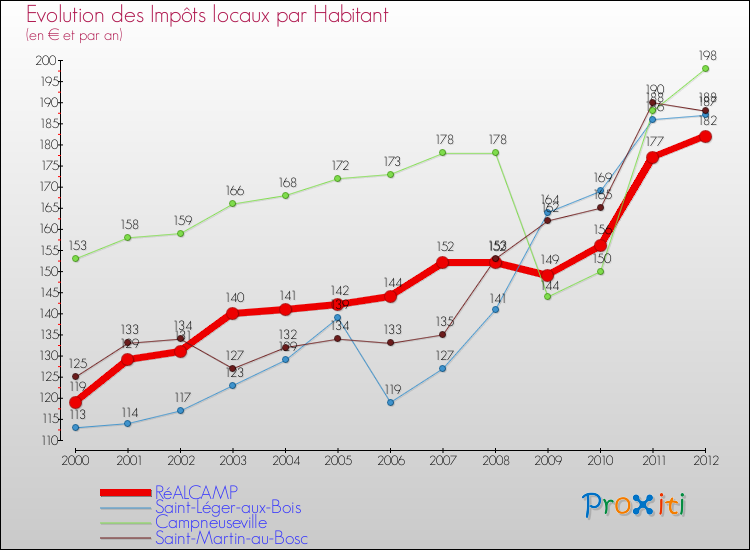 Evolution et montant des impôts locaux par Habitant pour RéALCAMP et les communes proches Comparaison des impôts locaux par habitant pour RéALCAMP et les communes voisines