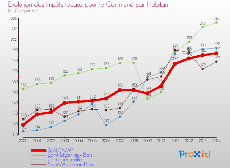Evolution et montant des impôts locaux par Habitant pour RéALCAMP et les communes proches de 2000 à 2014 Comparaison des impôts locaux par habitant pour RéALCAMP et les communes voisines de 2000 à 2014