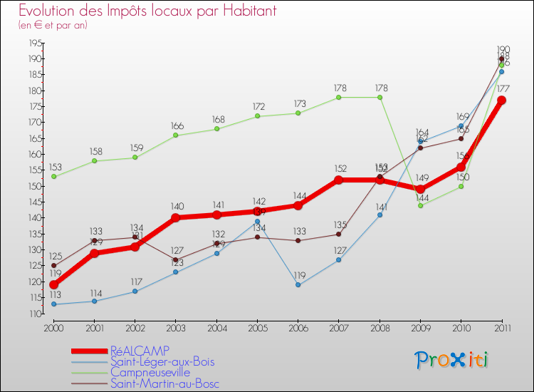 Evolution et montant des impôts locaux par Habitant pour RéALCAMP et les communes proches Comparaison des impôts locaux par habitant pour RéALCAMP et les communes voisines