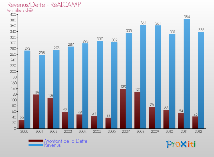 Evolution comparée de la dette et des revenus pour la commune de RéALCAMP de 2000 à 2012 Comparaison de la dette et des revenus pour RéALCAMP de 2000 à 2012