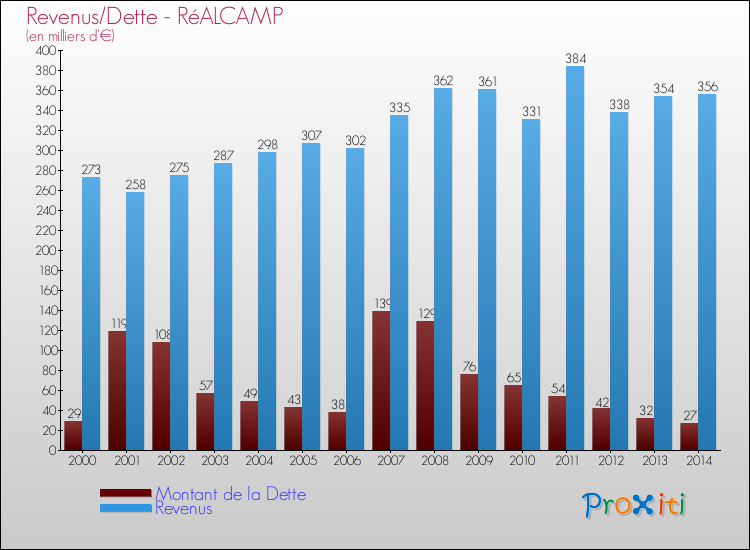 Evolution comparée de la dette et des revenus pour la commune de RéALCAMP de 2000 à 2014 Comparaison de la dette et des revenus pour RéALCAMP de 2000 à 2014