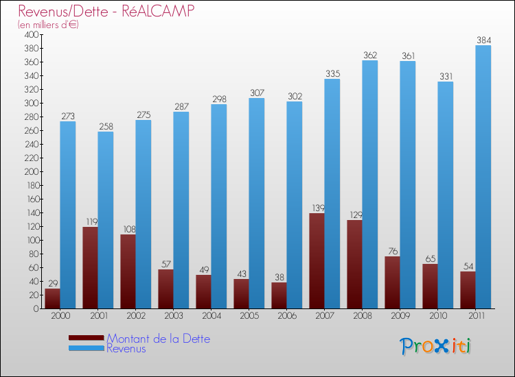 Evolution comparée de la dette et des revenus pour la commune de RéALCAMP de 2000 à 2011 Comparaison de la dette et des revenus pour RéALCAMP de 2000 à 2011