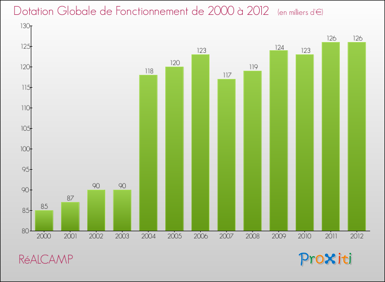 Evolution du montant de la Dotation Globale de Fonctionnement pour la commune de RéALCAMP de 2000 à 2012 Evolution du montant de la Dotation Globale de Fonctionnement pour RéALCAMP de 2000 à 2012