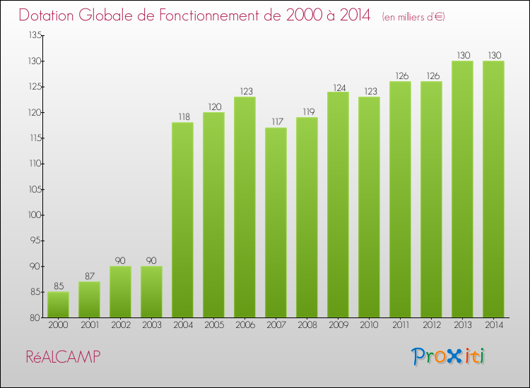 Evolution du montant de la Dotation Globale de Fonctionnement pour la commune de RéALCAMP de 2000 à 2014 Evolution du montant de la Dotation Globale de Fonctionnement pour RéALCAMP de 2000 à 2014