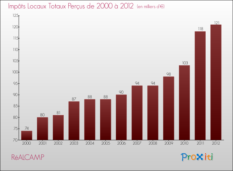 Evolution des Impôts Locaux pour la commune de RéALCAMP de 2000 à 2012 Evolution des Impôts Locaux pour RéALCAMP de 2000 à 2012