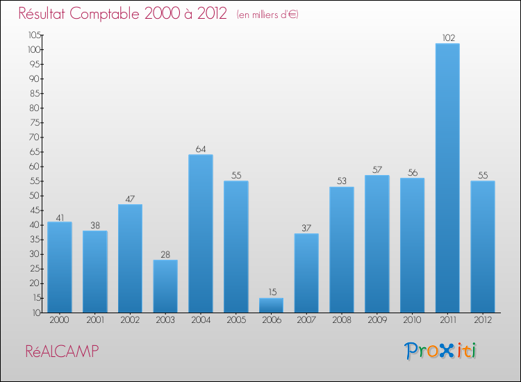 Evolution du résultat comptable pour la commune de RéALCAMP de 2000 à 2012 Evolution du résultat comptable pour RéALCAMP de 2000 à 2012