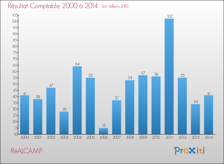 Evolution du résultat comptable pour la commune de RéALCAMP de 2000 à 2014 Evolution du résultat comptable pour RéALCAMP de 2000 à 2014