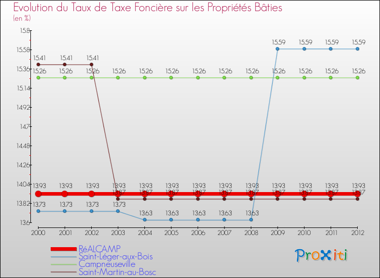 Evolution du taux de la taxe foncière sur le bati pour RéALCAMP et les communes proches de 2000 à 2012 Comparaison des taux de taxe foncière sur le bati pour RéALCAMP et les communes voisines de 2000 à 2012