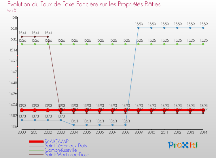 Evolution du taux de la taxe foncière sur le bati pour RéALCAMP et les communes proches de 2000 à 2014 Comparaison des taux de taxe foncière sur le bati pour RéALCAMP et les communes voisines de 2000 à 2014