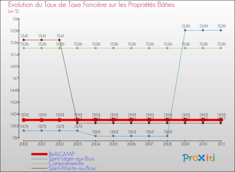 Evolution du taux de la taxe foncière sur le bati pour RéALCAMP et les communes proches Comparaison des taux de taxe foncière sur le bati pour RéALCAMP et les communes voisines
