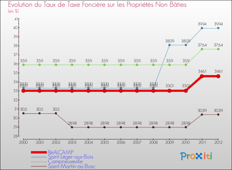Evolution du taux de la taxe foncière sur les immeubles et terrains non batis pour RéALCAMP et les communes proches de 2000 à 2012 Comparaison des taux de la taxe foncière sur les immeubles et terrains non batis pour RéALCAMP et les communes voisines de 2000 à 2012