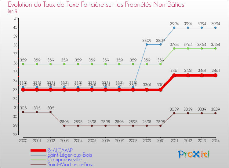 Evolution du taux de la taxe foncière sur les immeubles et terrains non batis pour RéALCAMP et les communes proches de 2000 à 2014 Comparaison des taux de la taxe foncière sur les immeubles et terrains non batis pour RéALCAMP et les communes voisines de 2000 à 2014