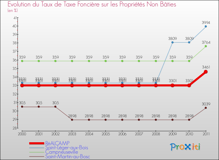 Evolution du taux de la taxe foncière sur les immeubles et terrains non batis pour RéALCAMP et les communes proches Comparaison des taux de la taxe foncière sur les immeubles et terrains non batis pour RéALCAMP et les communes voisines