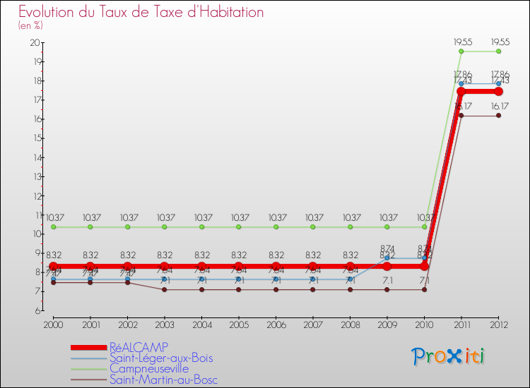 Evolution du taux de la taxe d'habitation pour RéALCAMP et les communes proches Comparaison des taux de la taxe d'habitation pour RéALCAMP et les communes voisines