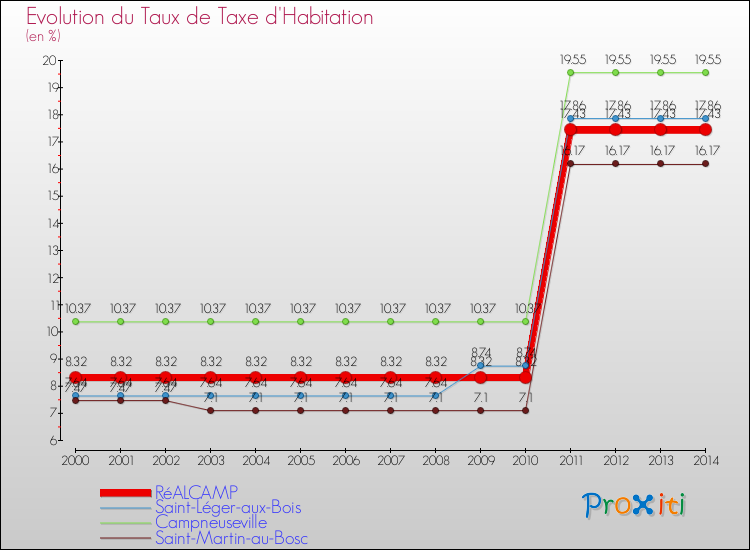 Evolution du taux de la taxe d'habitation pour RéALCAMP et les communes proches de 2000 à 2014 Comparaison des taux de la taxe d'habitation pour RéALCAMP et les communes voisines de 2000 à 2014