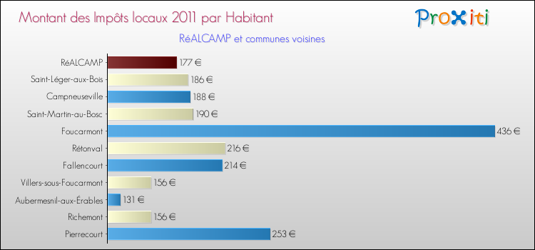 Montant des impôts locaux par Habitant pour RéALCAMP et les communes proches Comparaison des impôts locaux par habitant pour RéALCAMP et les communes voisines