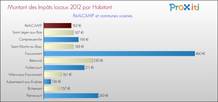 Montant des impôts locaux par Habitant pour RéALCAMP et les communes proches Comparaison des impôts locaux par habitant pour RéALCAMP et les communes voisines