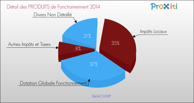 Décomposition du Budget de Fonctionnement 2014 de la commune de RéALCAMP Budget de Fonctionnement 2014 pour la commune de RéALCAMP