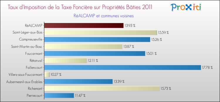 Taux d'imposition de la taxe foncière sur le bati 2011 pour RéALCAMP et les communes proches Comparaison des taux d'imposition de la taxe foncière sur le bati 2011 pour RéALCAMP et les communes voisines
