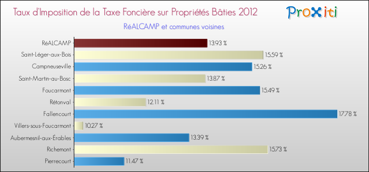 Taux d'imposition de la taxe foncière sur le bati 2012 pour RéALCAMP et les communes proches Comparaison des taux d'imposition de la taxe foncière sur le bati 2012 pour RéALCAMP et les communes voisines