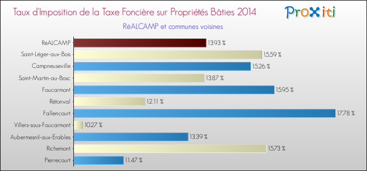 Taux d'imposition de la taxe foncière sur le bati 2014 pour RéALCAMP et les communes proches Comparaison des taux d'imposition de la taxe foncière sur le bati 2014 pour RéALCAMP et les communes voisines