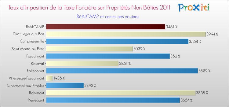 Taux d'imposition de la taxe foncière sur les immeubles et terrains non batis 2011 pour RéALCAMP et les communes proches Comparaison des taux d'imposition de la taxe foncière sur les immeubles et terrains non batis 2011 pour RéALCAMP et les communes voisines