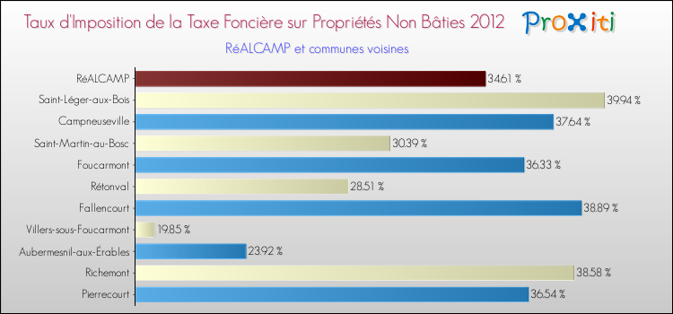 Taux d'imposition de la taxe foncière sur les immeubles et terrains non batis 2012 pour RéALCAMP et les communes proches Comparaison des taux d'imposition de la taxe foncière sur les immeubles et terrains non batis 2012 pour RéALCAMP et les communes voisines