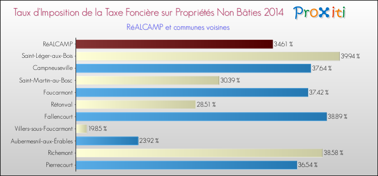 Taux d'imposition de la taxe foncière sur les immeubles et terrains non batis 2014 pour RéALCAMP et les communes proches Comparaison des taux d'imposition de la taxe foncière sur les immeubles et terrains non batis 2014 pour RéALCAMP et les communes voisines