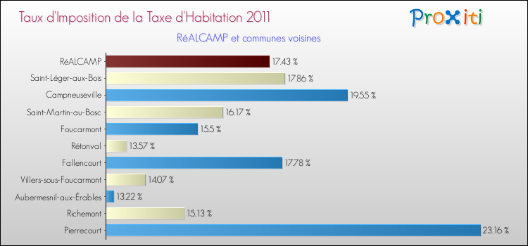 Taux d'imposition de la taxe d'habitation 2011 pour RéALCAMP et les communes proches Comparaison des taux d'imposition de la taxe d'habitation 2011 pour RéALCAMP et les communes voisines