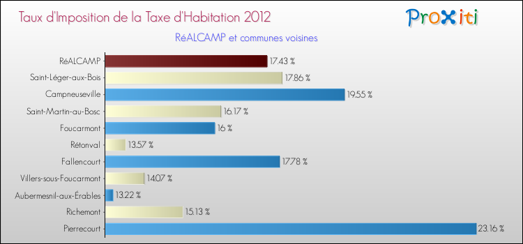 Taux d'imposition de la taxe d'habitation 2012 pour RéALCAMP et les communes proches Comparaison des taux d'imposition de la taxe d'habitation 2012 pour RéALCAMP et les communes voisines
