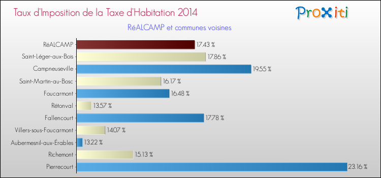 Taux d'imposition de la taxe d'habitation 2014 pour RéALCAMP et les communes proches Comparaison des taux d'imposition de la taxe d'habitation 2014 pour RéALCAMP et les communes voisines
