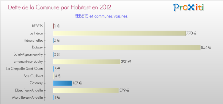 Dette par habitant de la commune en 2012 pour REBETS et les communes proches Comparaison de la dette par habitant de la commune en 2012 pour REBETS et les communes voisines
