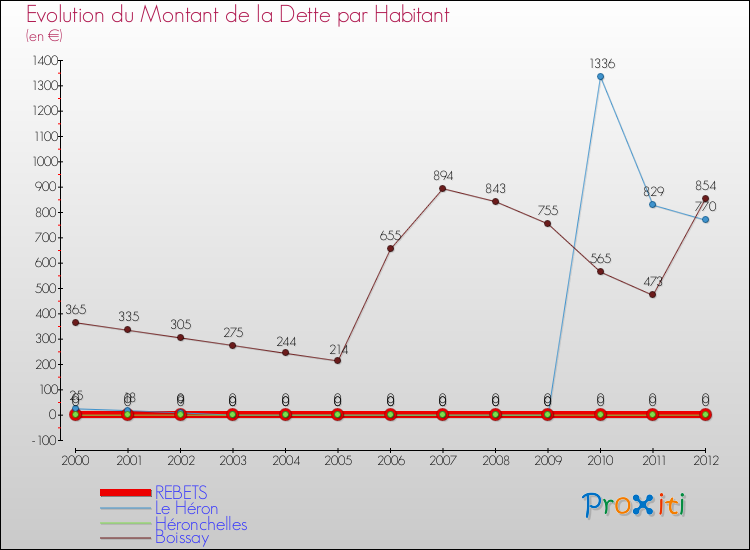 Evolution de la dette par habitant pour la commune de REBETS et les communes proches de 2000 à 2012 Comparaison de la dette par habitant pour REBETS et les communes voisines de 2000 à 2012