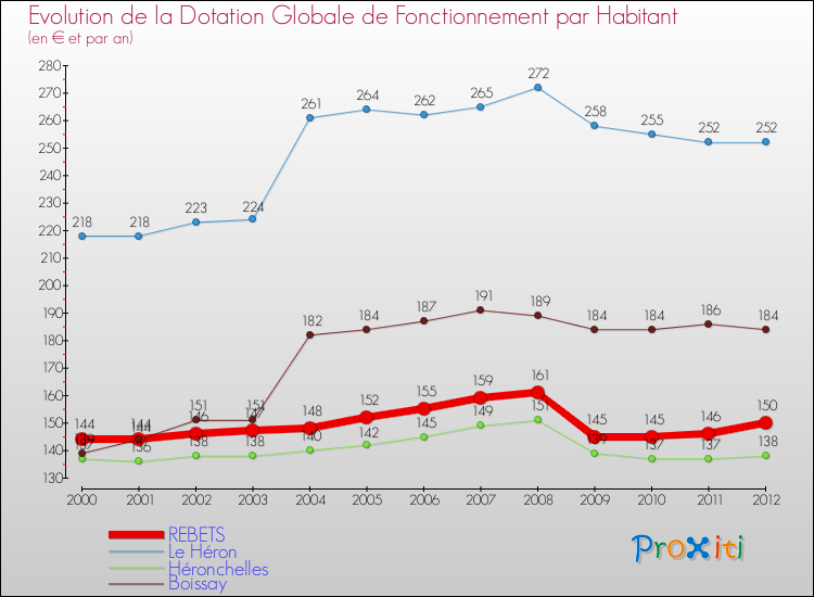 Evolution et montant de la dotation globale de fonctionnement par Habitant pour REBETS et les communes proches Comparaison des dotations globales de fonctionnement par habitant pour REBETS et les communes voisines