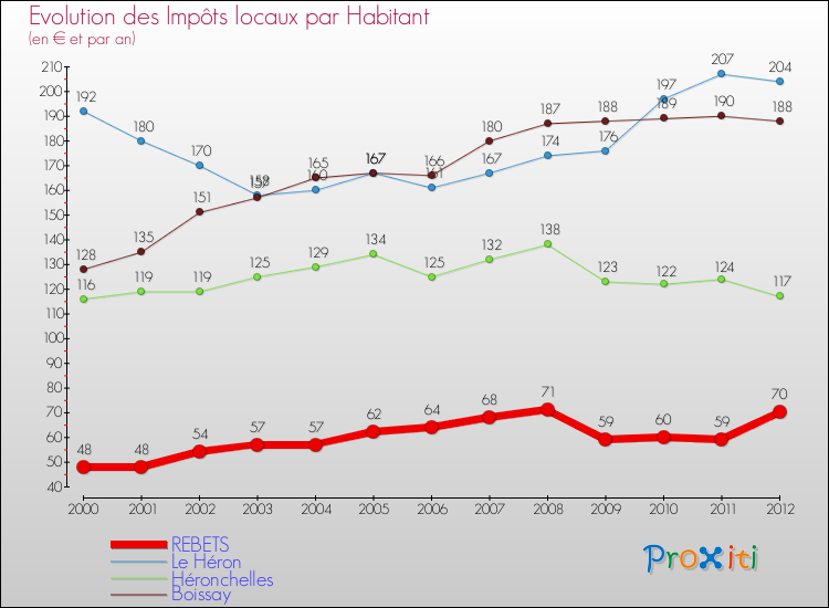 Evolution et montant des impôts locaux par Habitant pour REBETS et les communes proches Comparaison des impôts locaux par habitant pour REBETS et les communes voisines