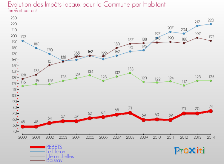 Evolution et montant des impôts locaux par Habitant pour REBETS et les communes proches de 2000 à 2014 Comparaison des impôts locaux par habitant pour REBETS et les communes voisines de 2000 à 2014