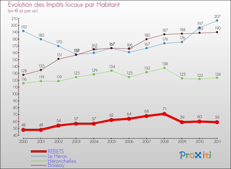 Evolution et montant des impôts locaux par Habitant pour REBETS et les communes proches Comparaison des impôts locaux par habitant pour REBETS et les communes voisines