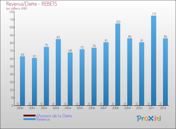 Evolution comparée de la dette et des revenus pour la commune de REBETS de 2000 à 2012 Comparaison de la dette et des revenus pour REBETS de 2000 à 2012
