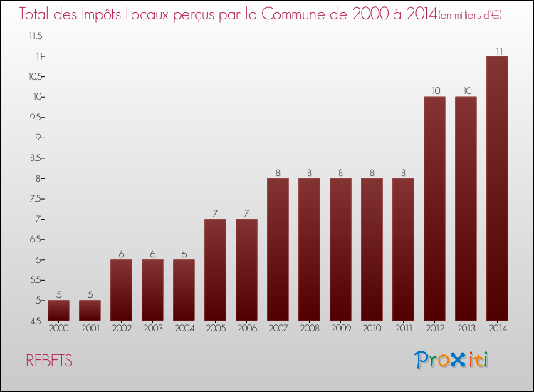 Evolution des Impôts Locaux pour la commune de REBETS de 2000 à 2014 Evolution des Impôts Locaux pour REBETS de 2000 à 2014