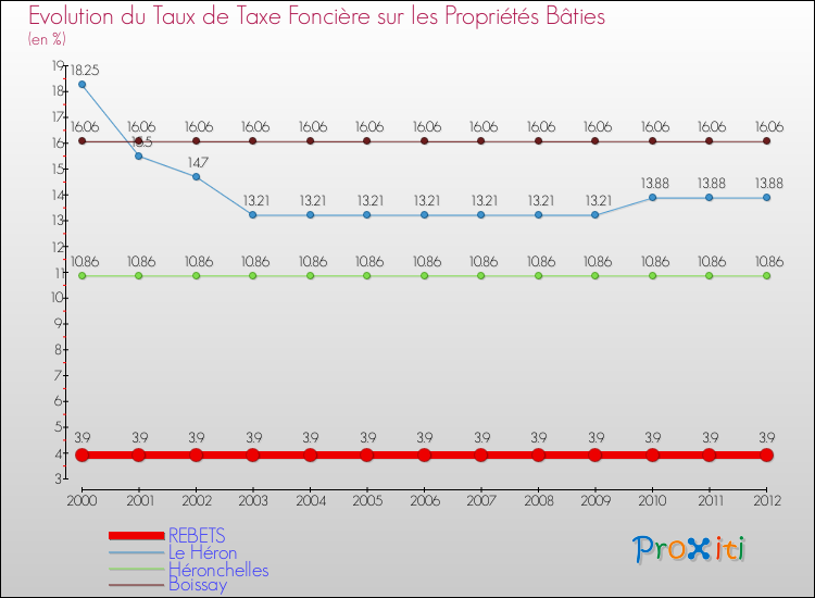 Evolution du taux de la taxe foncière sur le bati pour REBETS et les communes proches de 2000 à 2012 Comparaison des taux de taxe foncière sur le bati pour REBETS et les communes voisines de 2000 à 2012