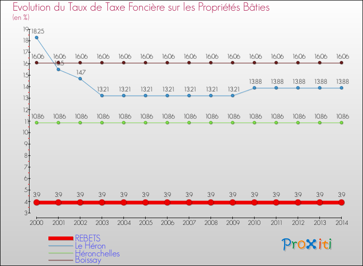Evolution du taux de la taxe foncière sur le bati pour REBETS et les communes proches de 2000 à 2014 Comparaison des taux de taxe foncière sur le bati pour REBETS et les communes voisines de 2000 à 2014