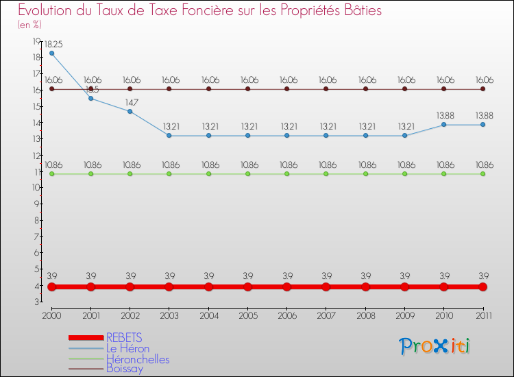 Evolution du taux de la taxe foncière sur le bati pour REBETS et les communes proches Comparaison des taux de taxe foncière sur le bati pour REBETS et les communes voisines