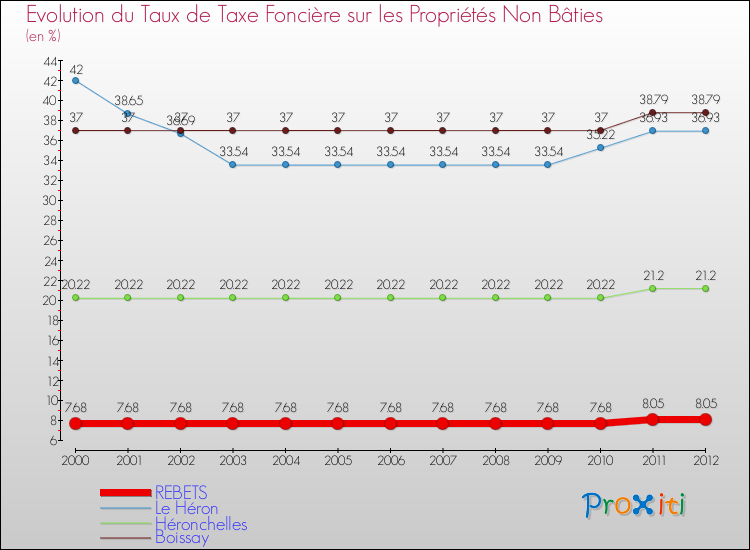 Evolution du taux de la taxe foncière sur les immeubles et terrains non batis pour REBETS et les communes proches de 2000 à 2012 Comparaison des taux de la taxe foncière sur les immeubles et terrains non batis pour REBETS et les communes voisines de 2000 à 2012
