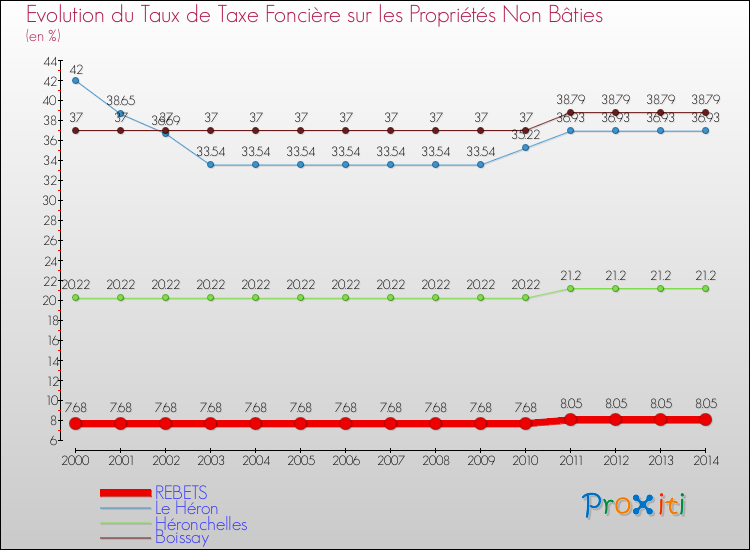 Evolution du taux de la taxe foncière sur les immeubles et terrains non batis pour REBETS et les communes proches de 2000 à 2014 Comparaison des taux de la taxe foncière sur les immeubles et terrains non batis pour REBETS et les communes voisines de 2000 à 2014