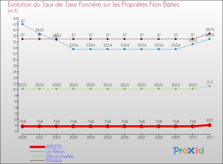Evolution du taux de la taxe foncière sur les immeubles et terrains non batis pour REBETS et les communes proches Comparaison des taux de la taxe foncière sur les immeubles et terrains non batis pour REBETS et les communes voisines