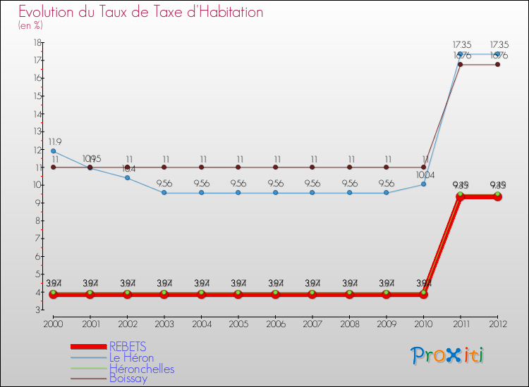 Evolution du taux de la taxe d'habitation pour REBETS et les communes proches Comparaison des taux de la taxe d'habitation pour REBETS et les communes voisines