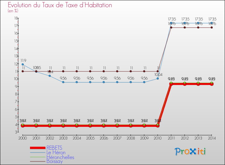 Evolution du taux de la taxe d'habitation pour REBETS et les communes proches de 2000 à 2014 Comparaison des taux de la taxe d'habitation pour REBETS et les communes voisines de 2000 à 2014